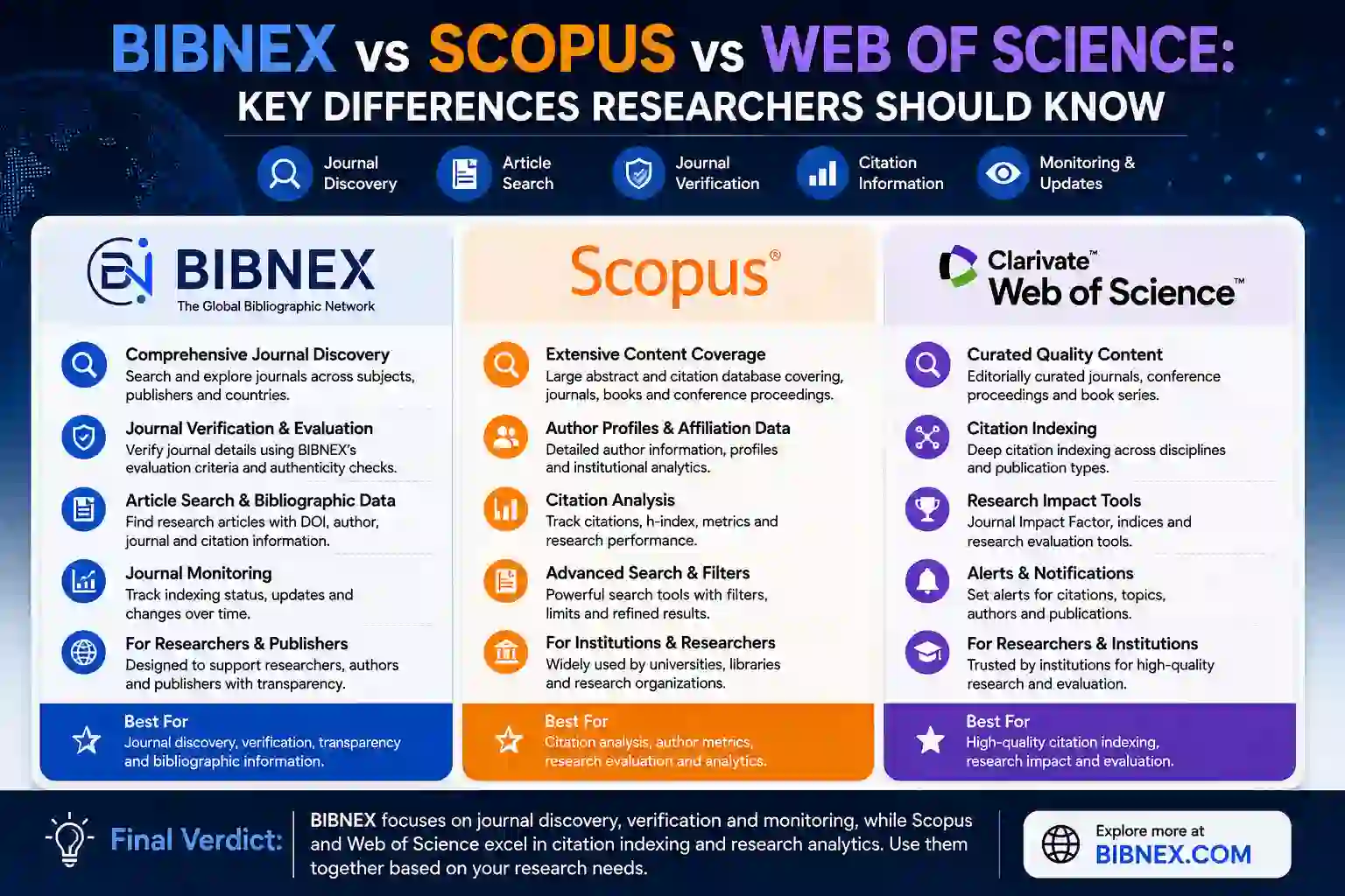 BIBNEX vs Scopus vs Web of Science: Key Differences